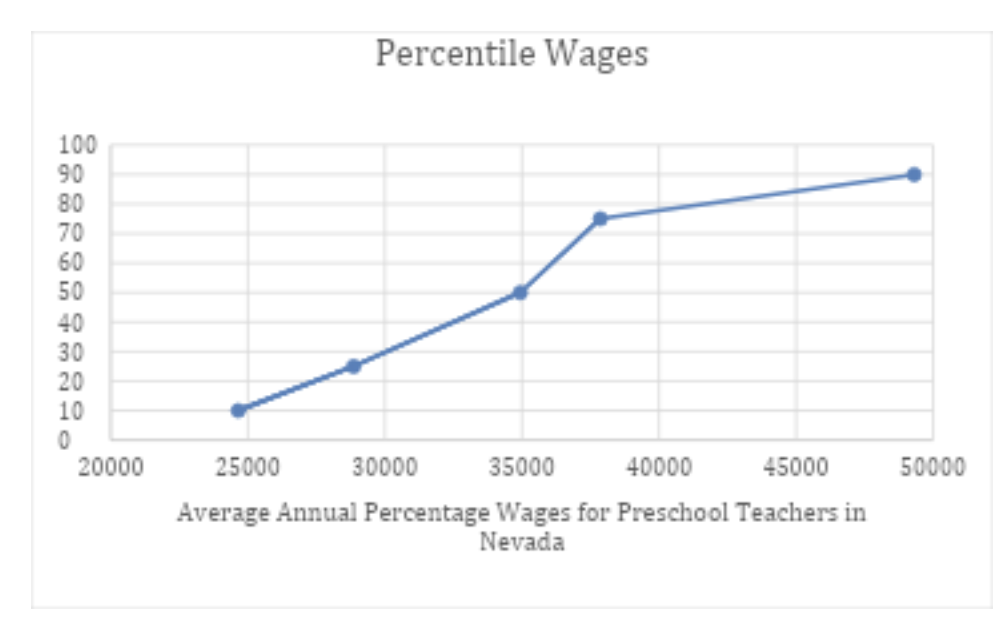 Nevada preschool wages